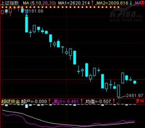 益盟操盘手牛股雷达 1分钟热搜反弹强股