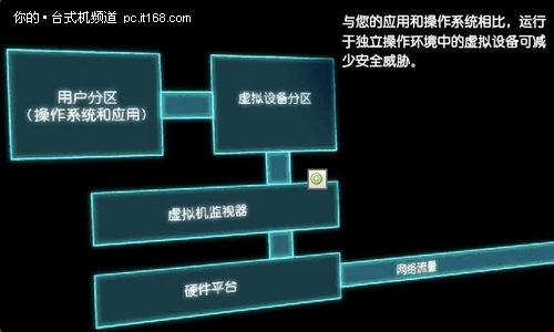 虚拟化与博锐技术的结合