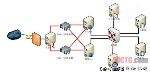 网络架构的调整与部署