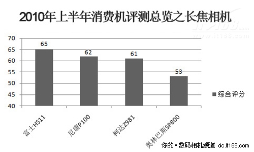 2010年上半年消费机评测总览之长焦相机