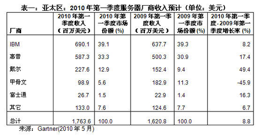 Gartner:Q1亚太服务器出货增长27.3%