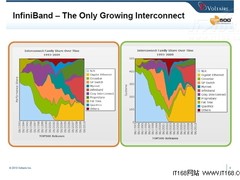 InfiniBand扩TOP500份额 Voltaire领衔