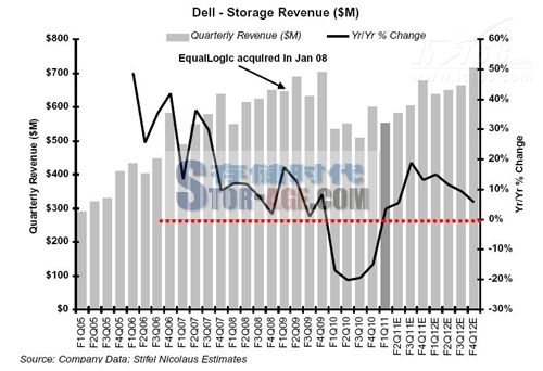 戴尔的EMC存储收入一直下滑？