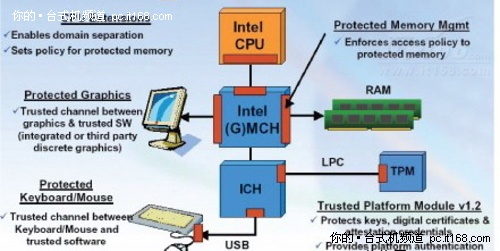 Intel第二代博锐技术