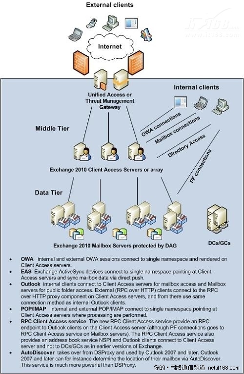 Exchange 2010的RPC客户端访问服务