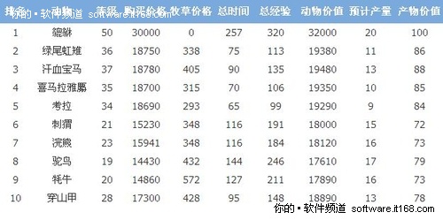 玩家必看QQ牧场养什么动物最赚钱-IT168 软