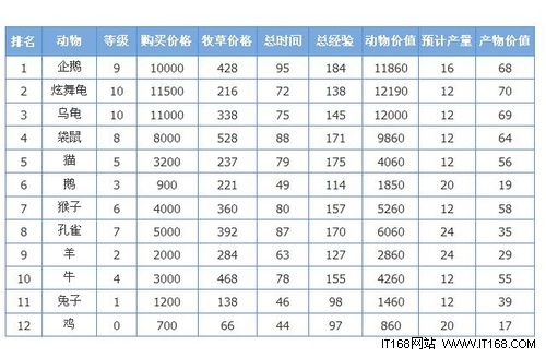 QQ牧场0级到10级 领养什么动物最赚钱 - IT16