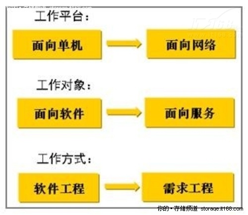易观资讯评论云计算对信息产业的影响 