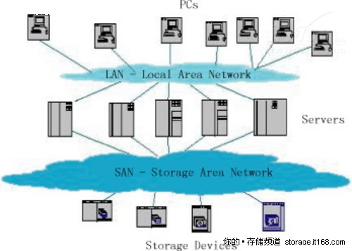 实用技巧:存储区域网络SAN技术浅析