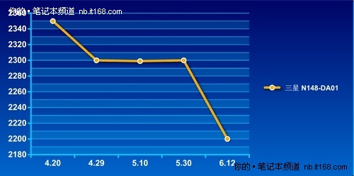 时尚小巧上网本 三星N148节前报价2200