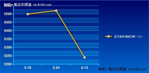 即将断货 时尚白色索尼EA16EC报价5240