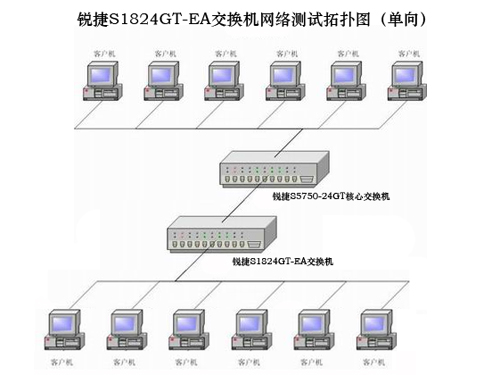 锐捷S1824GT-EA单向传输性能测试