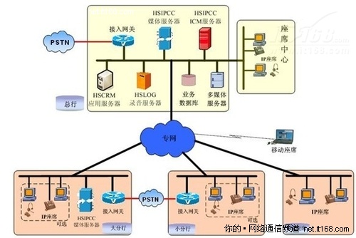 恒生银行呼叫中心整体解决方案