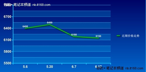 畅销索尼EA18到货 i5芯HD5650报价6150