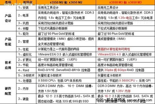 IBM 至强5600机架式产品特性差异与性价比