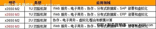 两代服务器应用领域几近相同 新一代性能更强