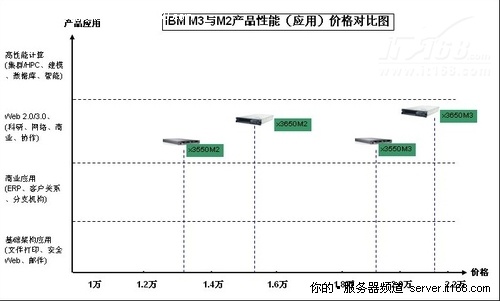 IBM 至强5600机架式产品特性差异与性价比