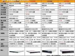 IBM新一代至强5600机架服务器对比导购