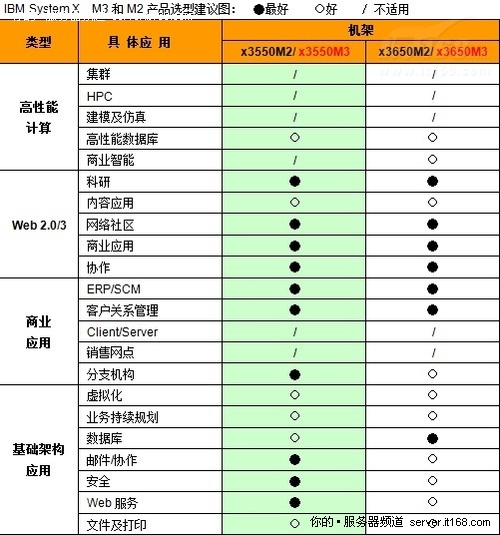 IBM 至强5600机架式产品特性差异与性价比