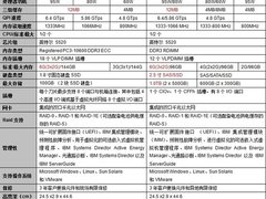 IBM新一代至强5600双路刀片服务器导购