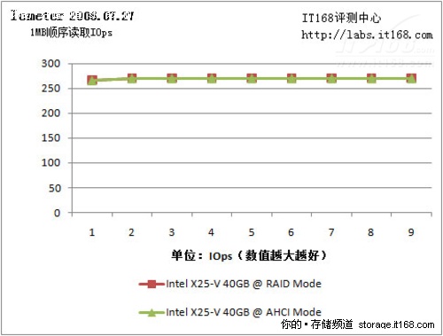 Iometer测试：1MB