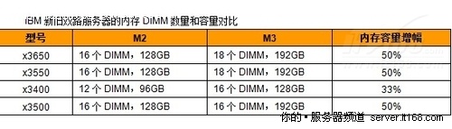 IBM新一代M3系列服务器步入智能时代