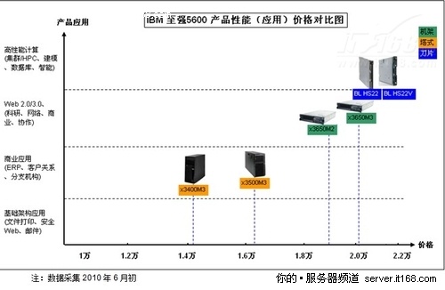 IBM至强5600服务器产品性价比图