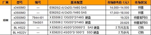 IBM至强5600服务器产品性价比图