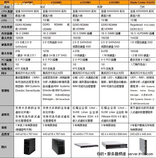 IBM至强5600系列5款机型参数全揭示