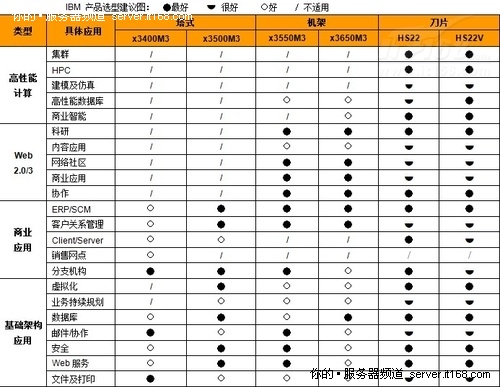 IBM至强5600服务器的应用领域