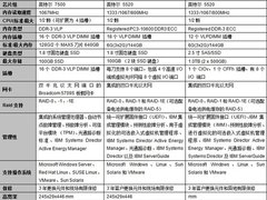 IBM新老两代至强刀片服务器对比导购