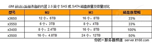 IBM新一代M3系列服务器步入智能时代