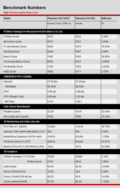 Phenom II X6 v.s. Phenom II X4