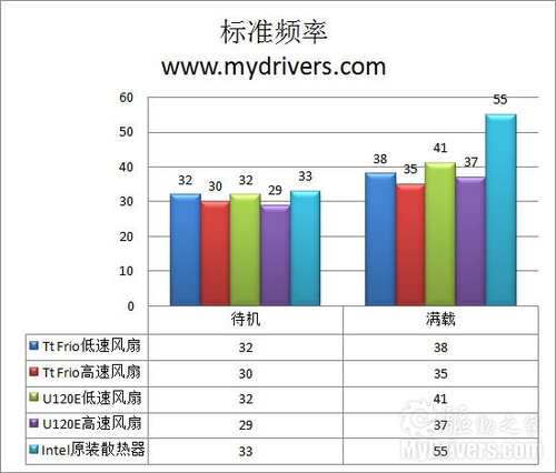 标准频率温度测试