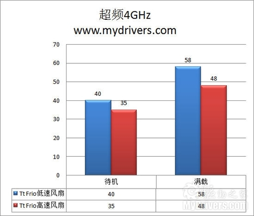 OC 4GHz温度测试