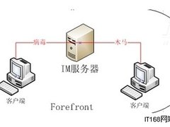Forefront保护Office Communications？