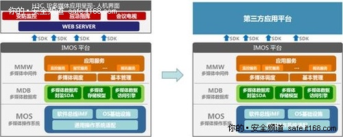 监控大联网时代的利器 IMOS多媒体系统
