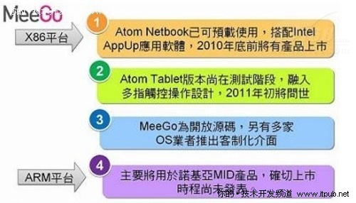 MeeGo平台成功与否取决Tablet版本