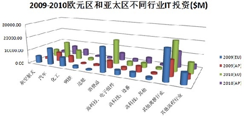 不同区域考虑的价值链智能