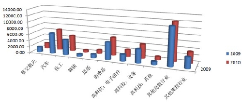 不同区域考虑的价值链智能