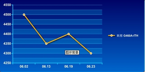 创价格新低 i3芯配独显联想G460A仅4300