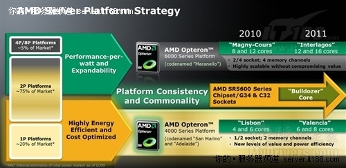 皓龙4100登场 AMD发布面向云计算新平台