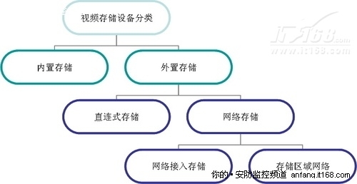 视频存储设备类型的图解