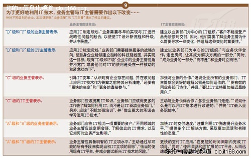 业务主管 pk IT主管 为企业IT应用打分