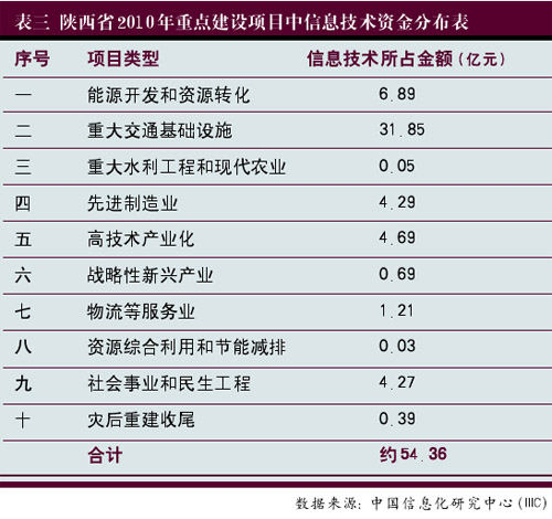 2010年陕西重点IT建设项目投资分解