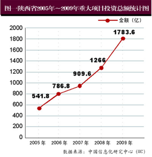 2010年陕西重点IT建设项目投资分解