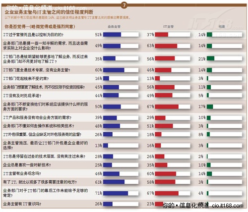 业务主管 pk IT主管 为企业IT应用打分