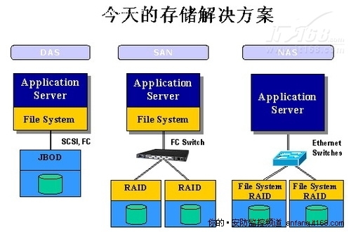 视频存储设备类型的图解