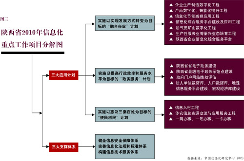 2010年陕西重点IT建设项目投资分解