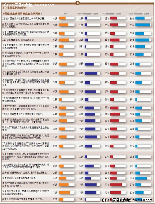 业务主管 pk IT主管 为企业IT应用打分